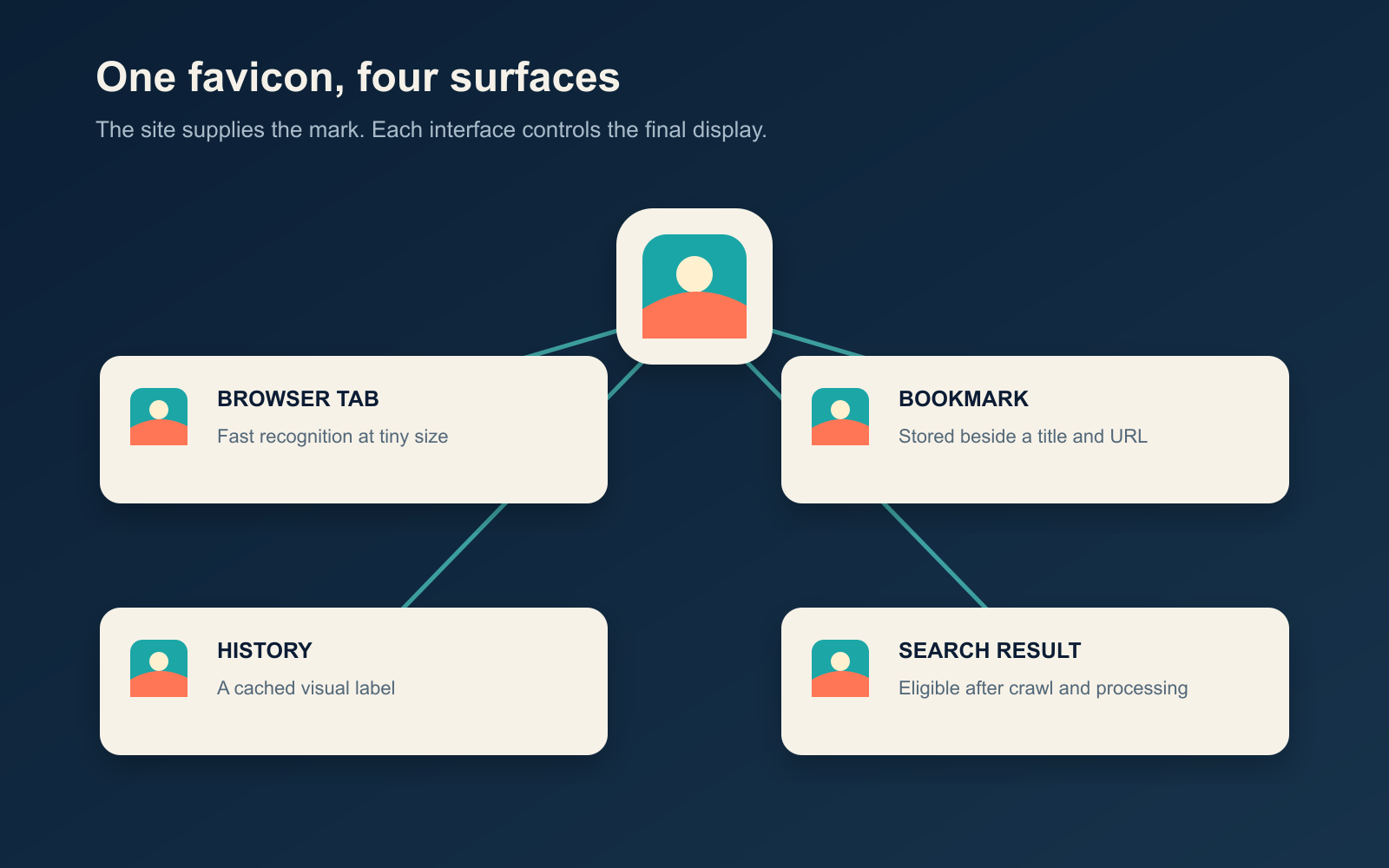 Diagram showing one favicon reused in a browser tab, bookmark, history entry, and search result