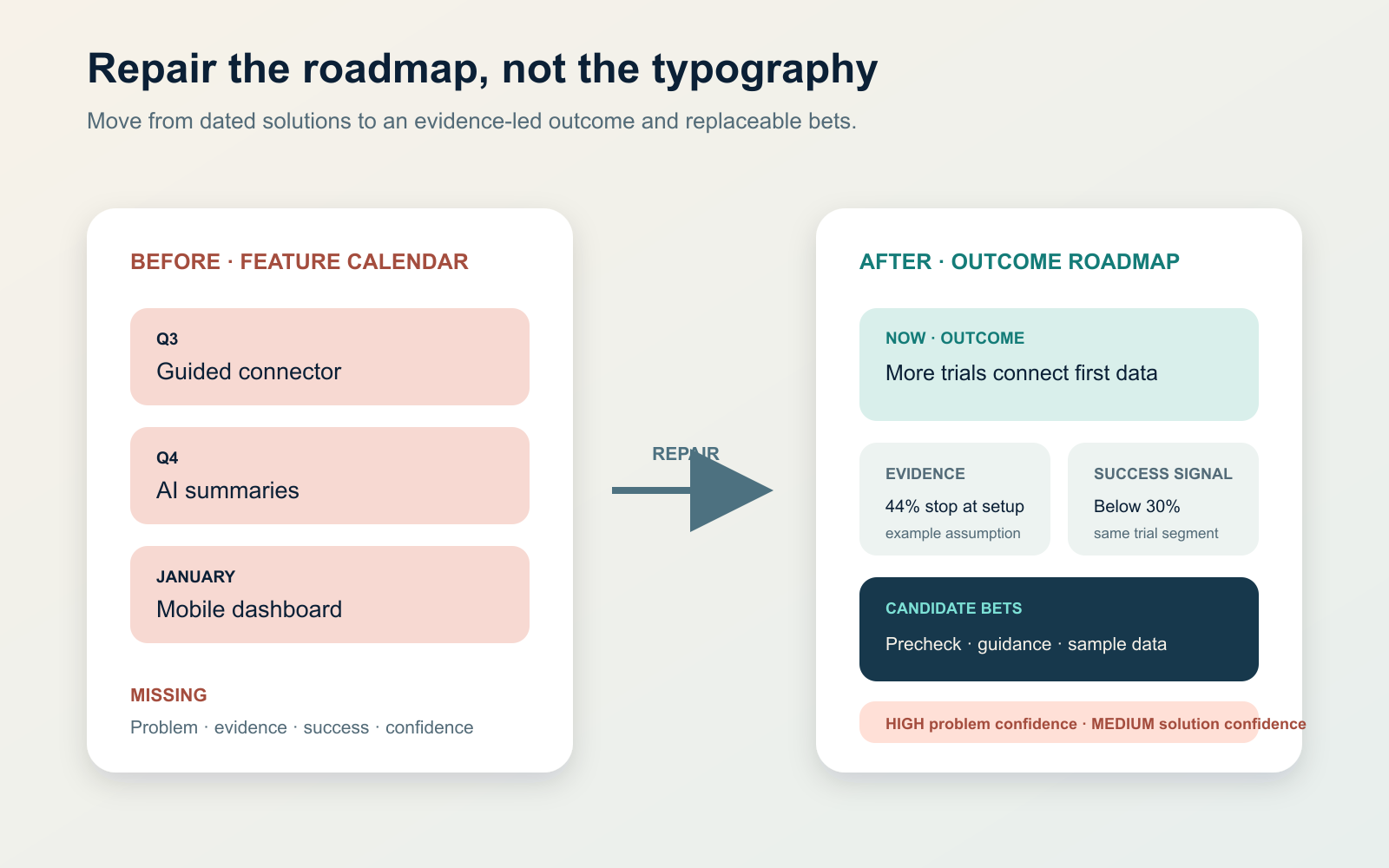 Before-and-after comparison turning a dated feature calendar into an outcome roadmap with evidence, a success signal, bets, and confidence