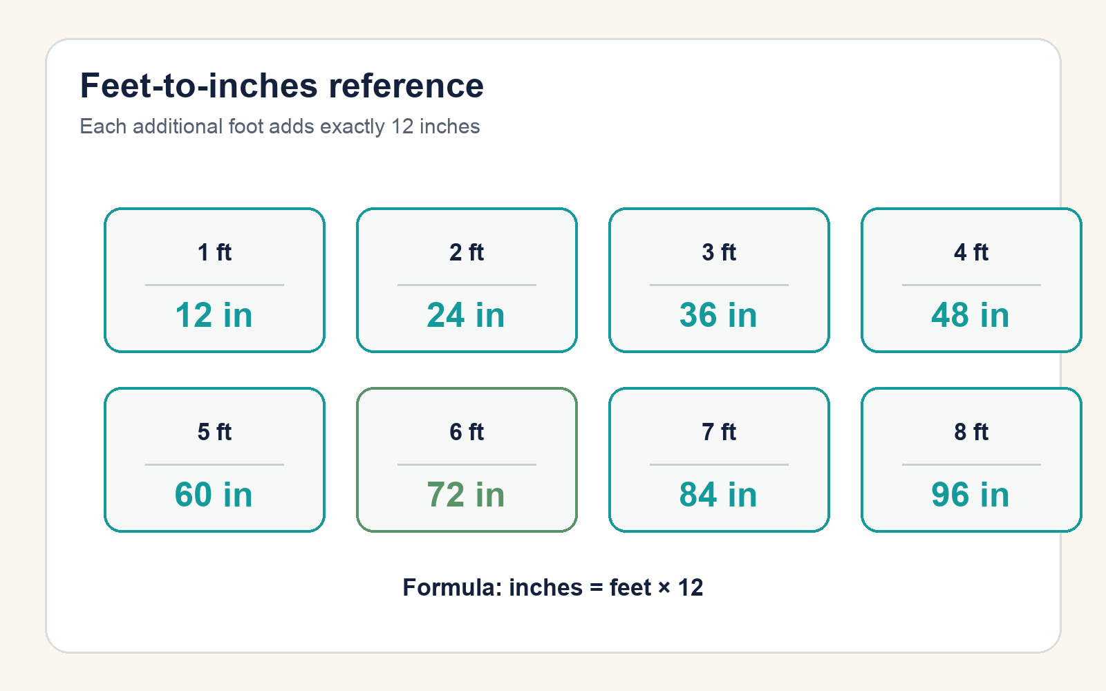 Reference cards convert one through eight feet into inches
