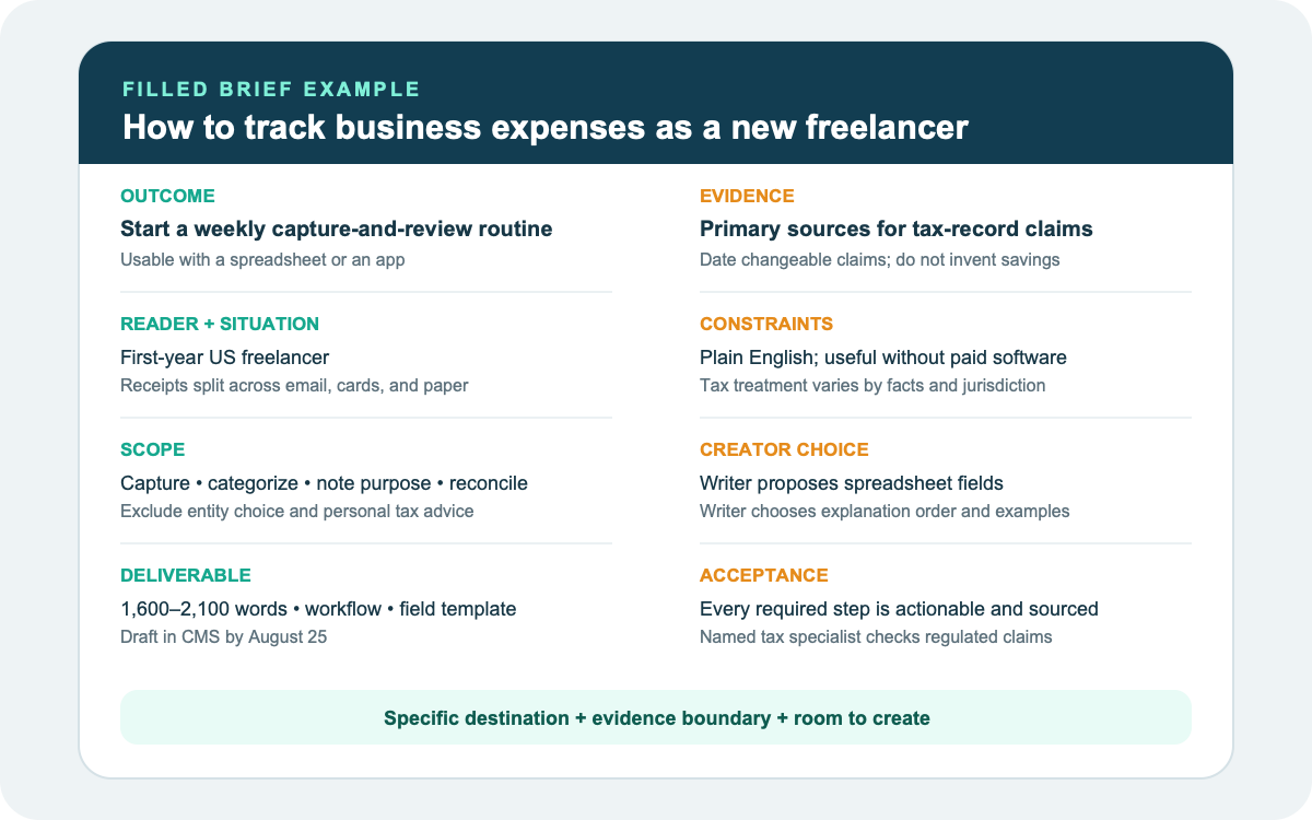 Completed content brief for a freelancer expense tracking article with outcome, scope, evidence, constraints, and acceptance criteria