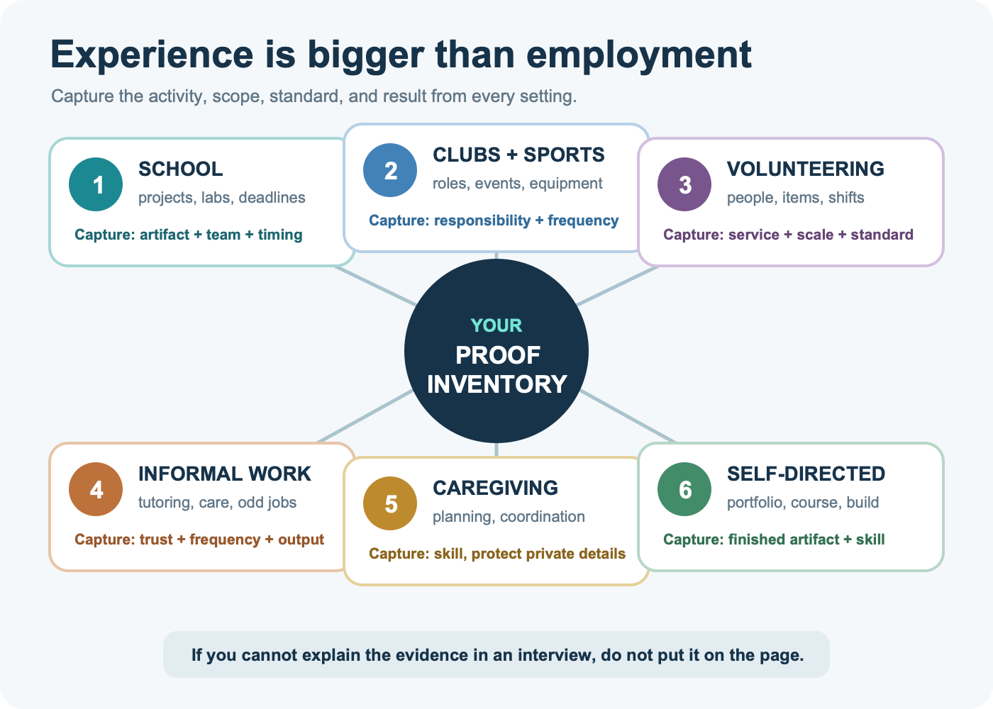 Six sources of first-job resume evidence—school, clubs, volunteering, informal work, caregiving, and personal projects—feeding a proof inventory.