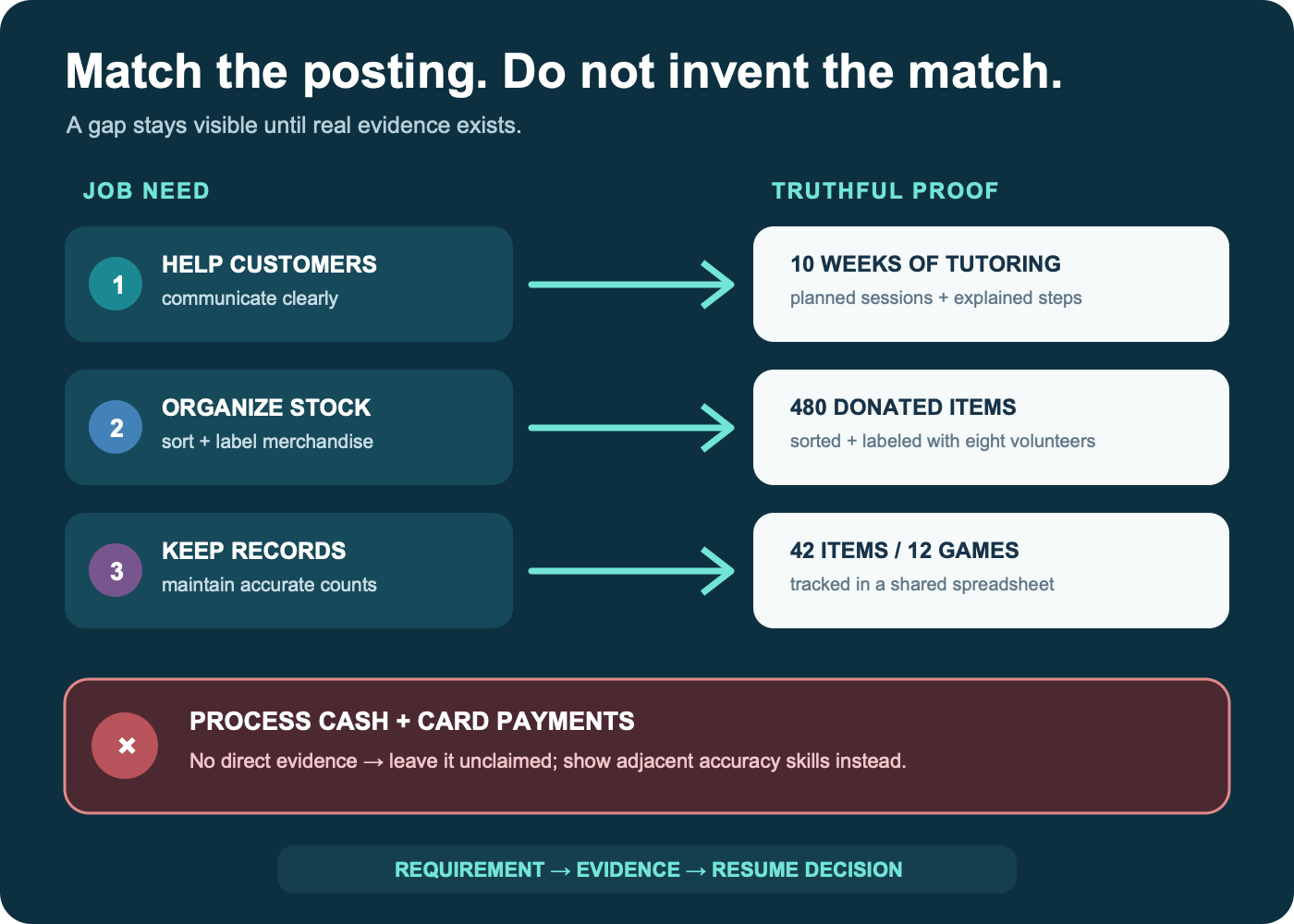 A job requirement mapping worksheet connecting retail job needs to truthful evidence and showing one unsupported requirement left unclaimed.