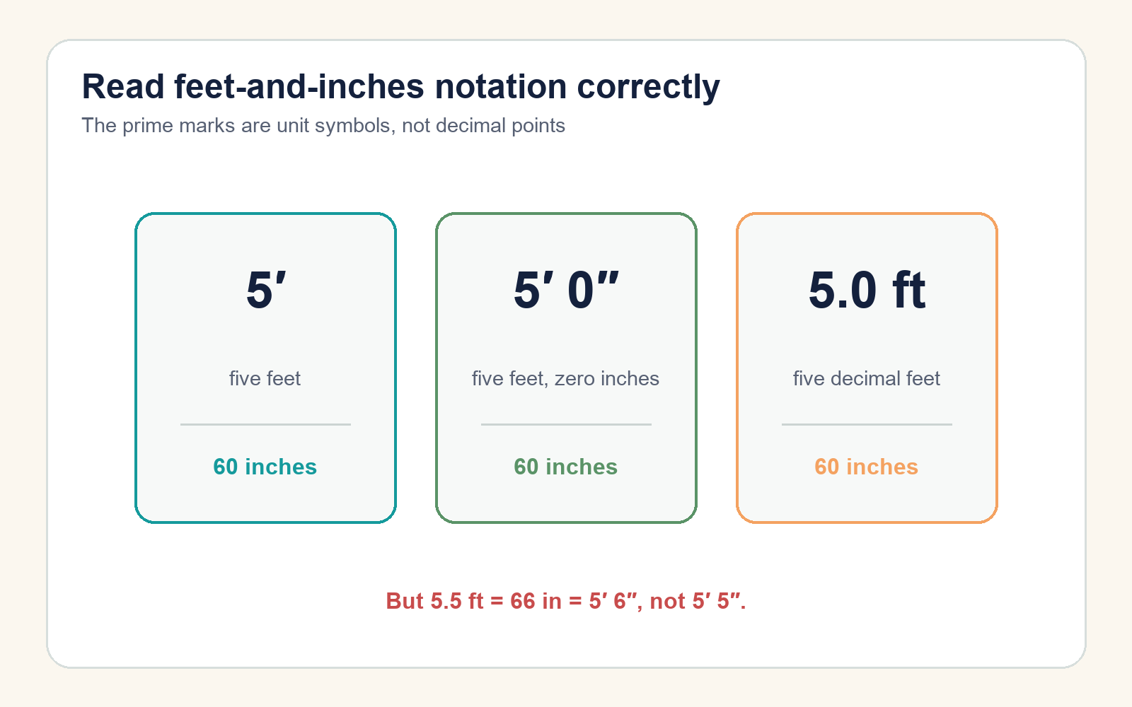 Cards compare five feet, five feet zero inches, and five decimal feet