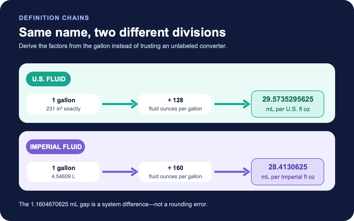Definition chains deriving 29.5735295625 milliliters for a US fluid ounce and 28.4130625 milliliters for an Imperial fluid ounce