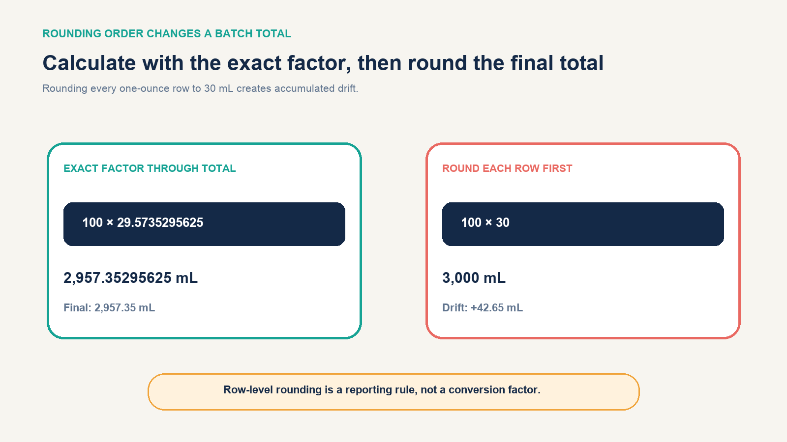 Comparison showing that 100 exact one-ounce conversions total 2957.35 milliliters while rounding each row to 30 produces 3000 milliliters
