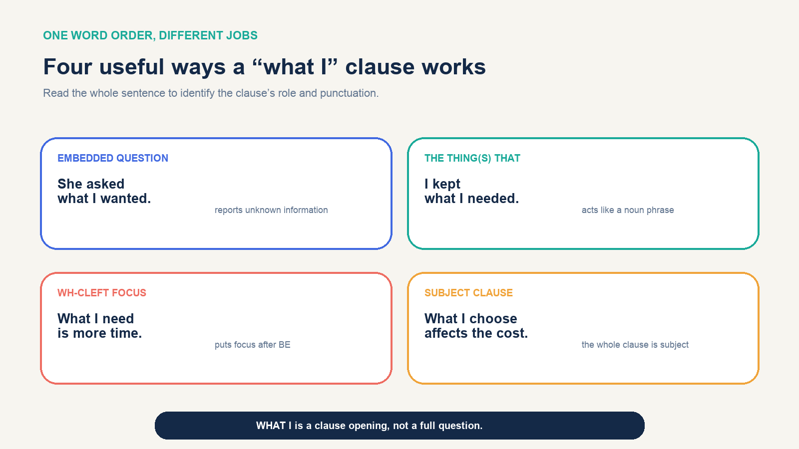 Four roles of what I clauses: embedded question, thing-that clause, wh-cleft focus and subject clause