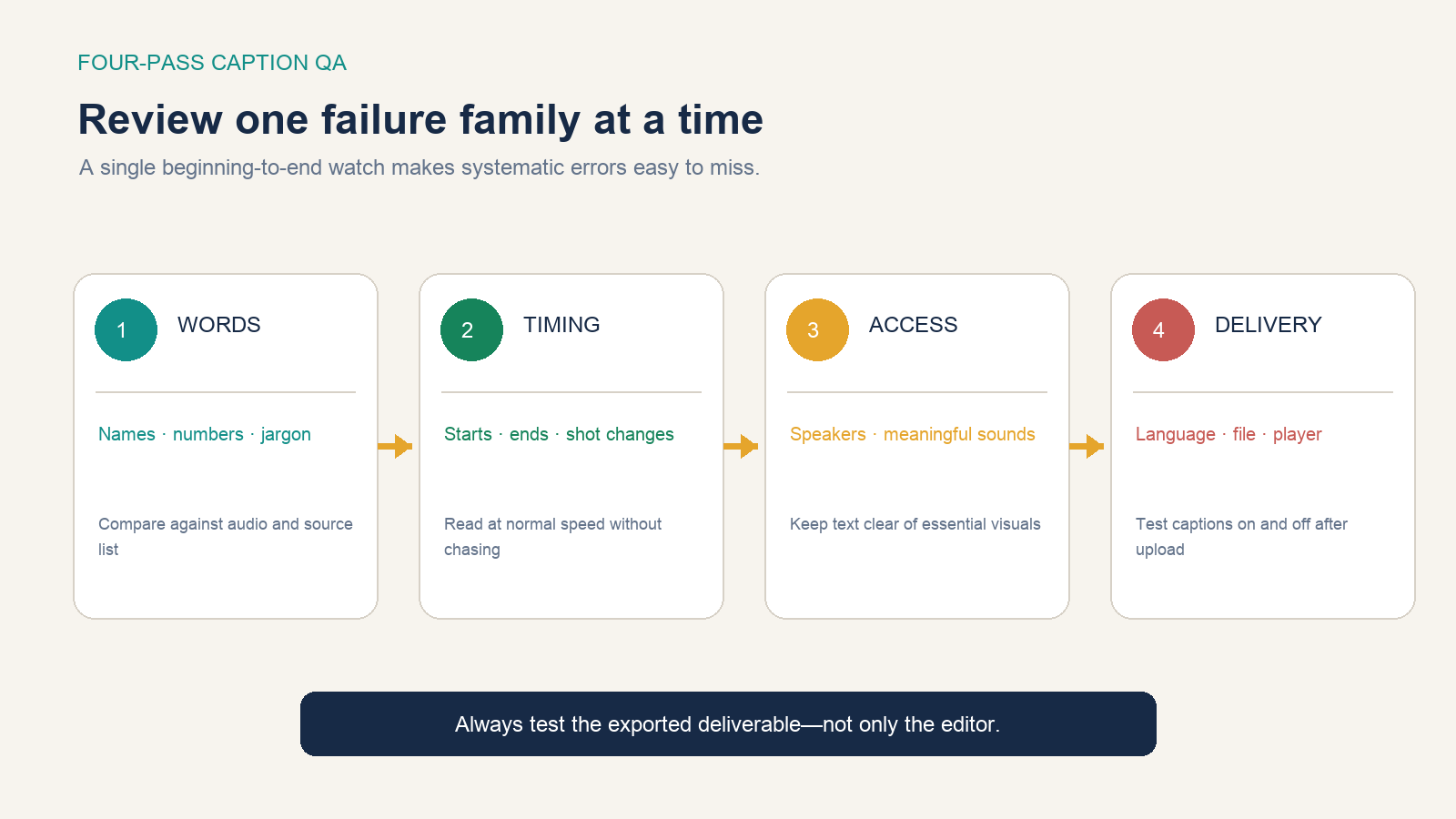 Four subtitle quality passes check words, timing, accessibility content, and final delivery