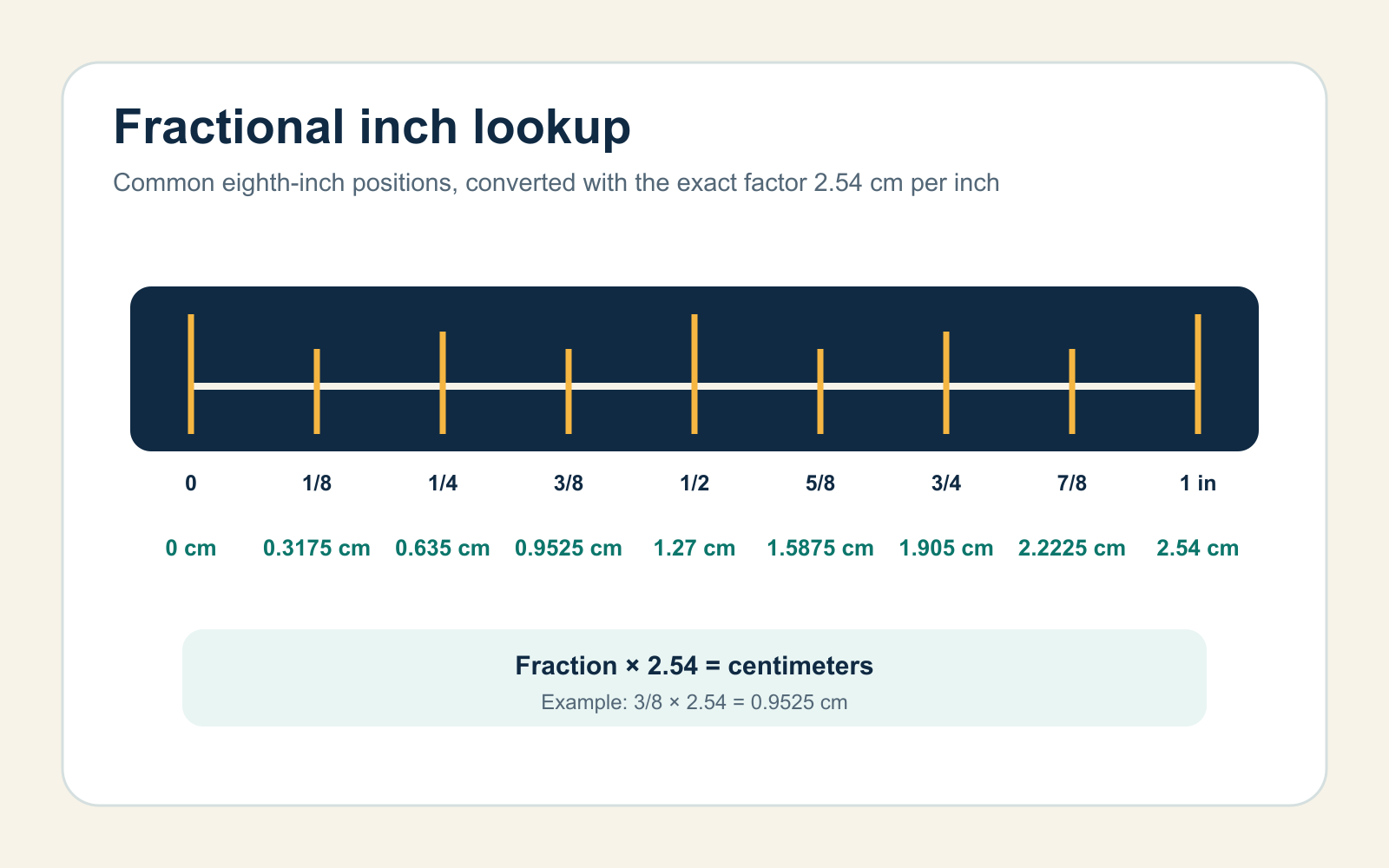 Fractional inch ruler from zero to one inch with centimeter equivalents at eighth-inch intervals