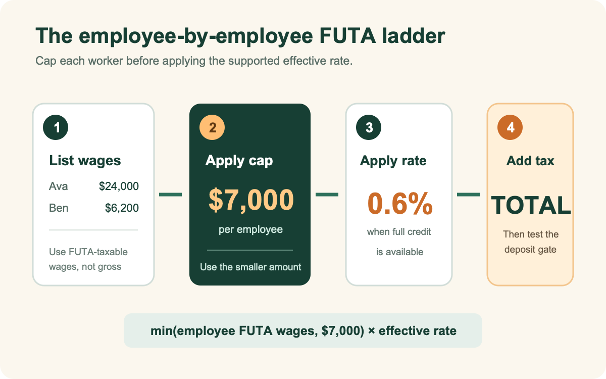 Four-step FUTA calculation ladder showing employee wages, the 7000 dollar cap, effective rate, and total liability