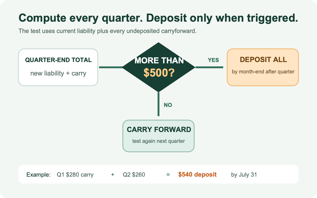 Quarterly FUTA deposit decision showing amounts at or below 500 dollars carried forward and amounts over 500 dollars deposited