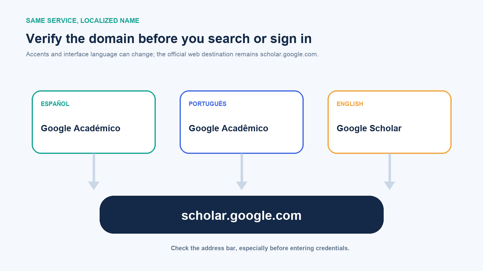 Spanish Google Académico, Portuguese Google Acadêmico and English Google Scholar pointing to scholar.google.com
