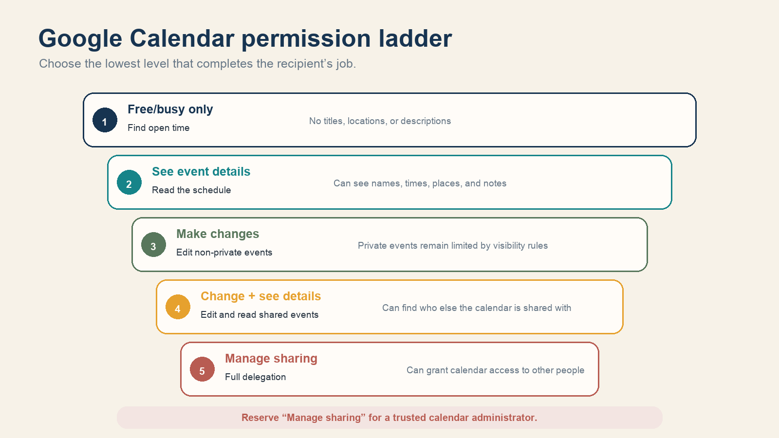 Five Google Calendar permissions rise from free busy access to managing sharing