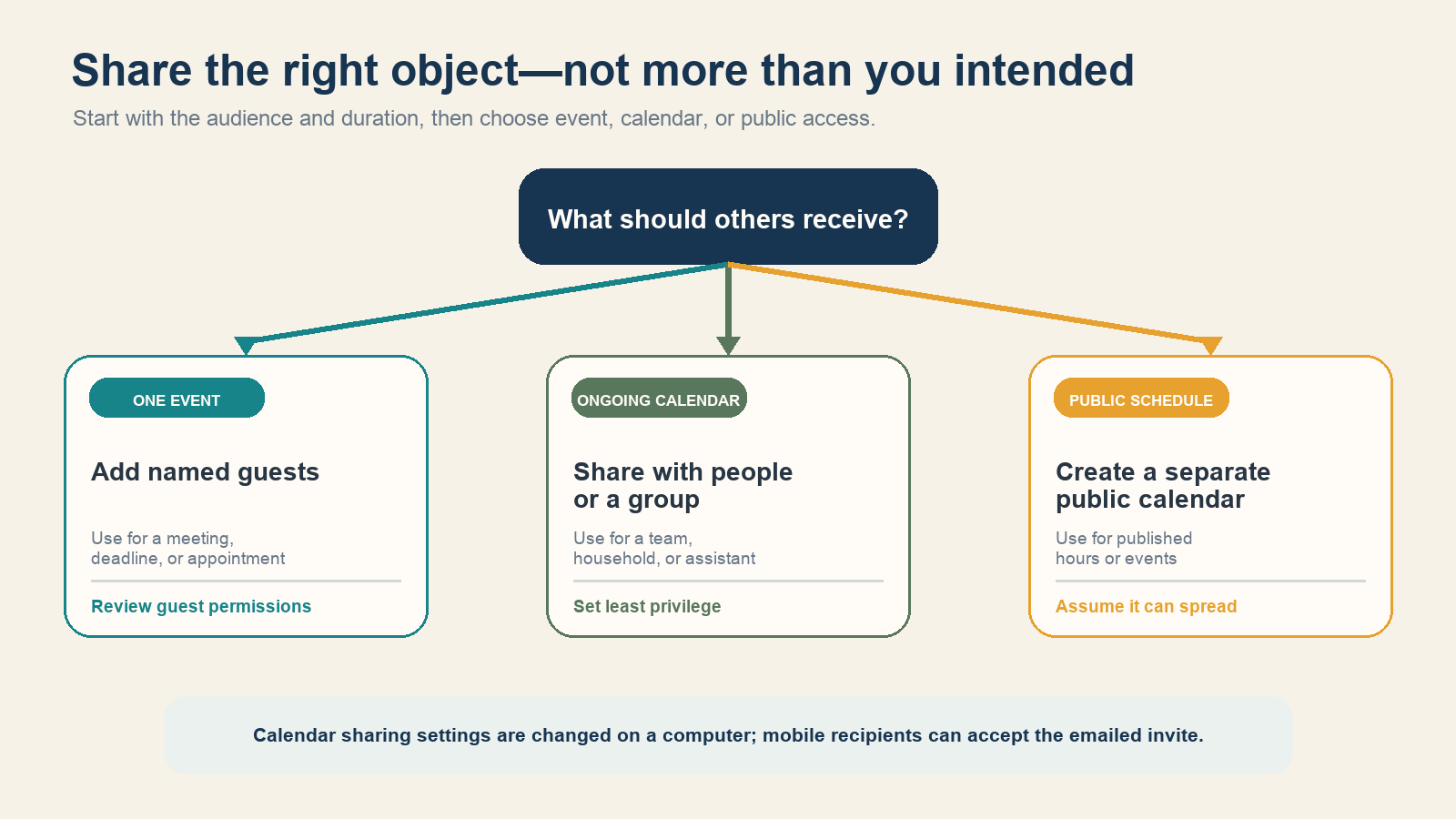 Decision map chooses a guest invite, ongoing calendar share, or separate public calendar