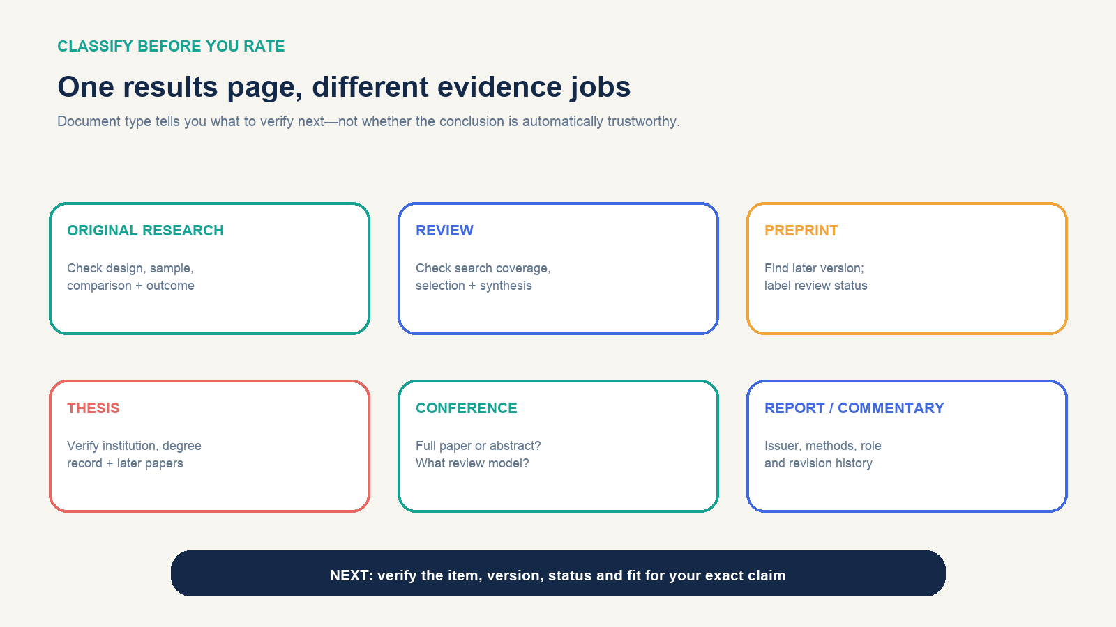 Triage matrix for journal research, review articles, preprints, theses, conference papers, reports and commentary found in Google Scholar