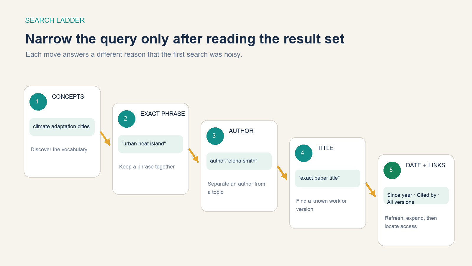 Five-step Scholar search ladder narrows concepts with a phrase, author, exact title, date, citations, and versions