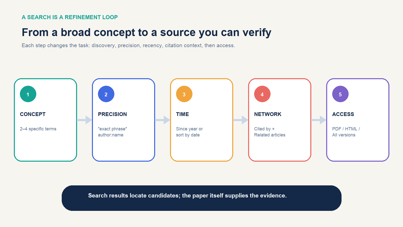 Five-step academic search ladder from concept terms to precision, date, citation network and full-text access