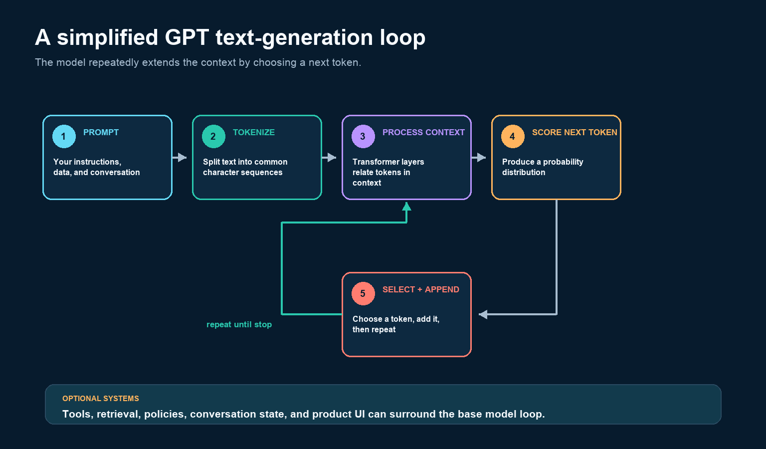 GPT text loop tokenizes a prompt, processes context, scores a next token, appends it, and repeats
