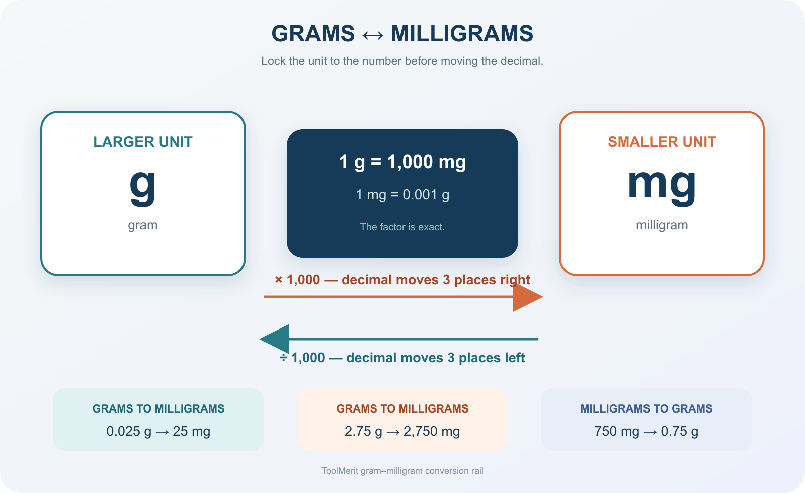 Two-way conversion rail showing grams multiplied by 1,000 to become milligrams and milligrams divided by 1,000 to become grams