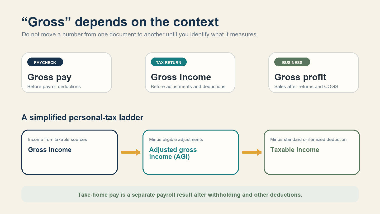 Comparison of gross pay, tax gross income, and business gross profit with a personal tax ladder