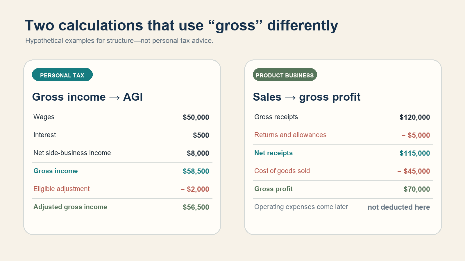 Worked personal-tax and product-business calculations showing two meanings of gross