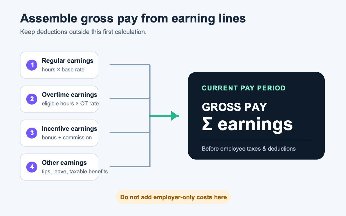Earning lines for regular pay, overtime, commission, and other earnings combining into gross pay