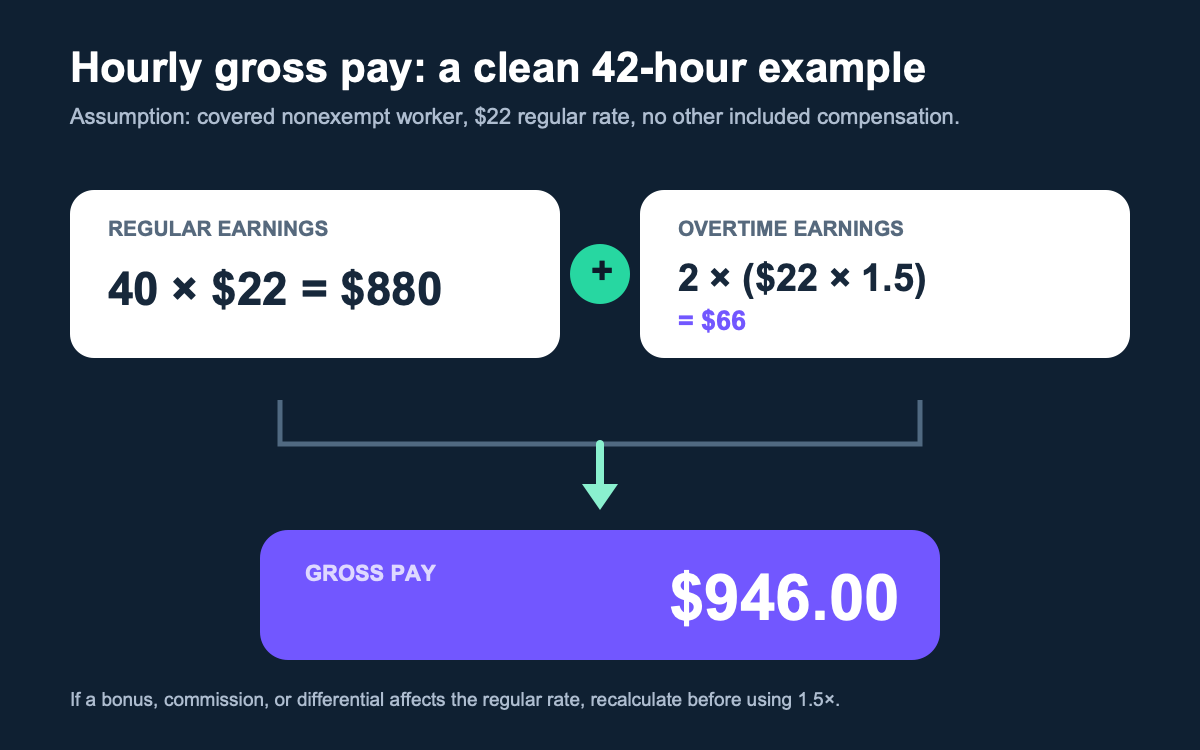 Worked gross pay calculation showing 40 regular hours and 2 overtime hours at a 22 dollar hourly rate