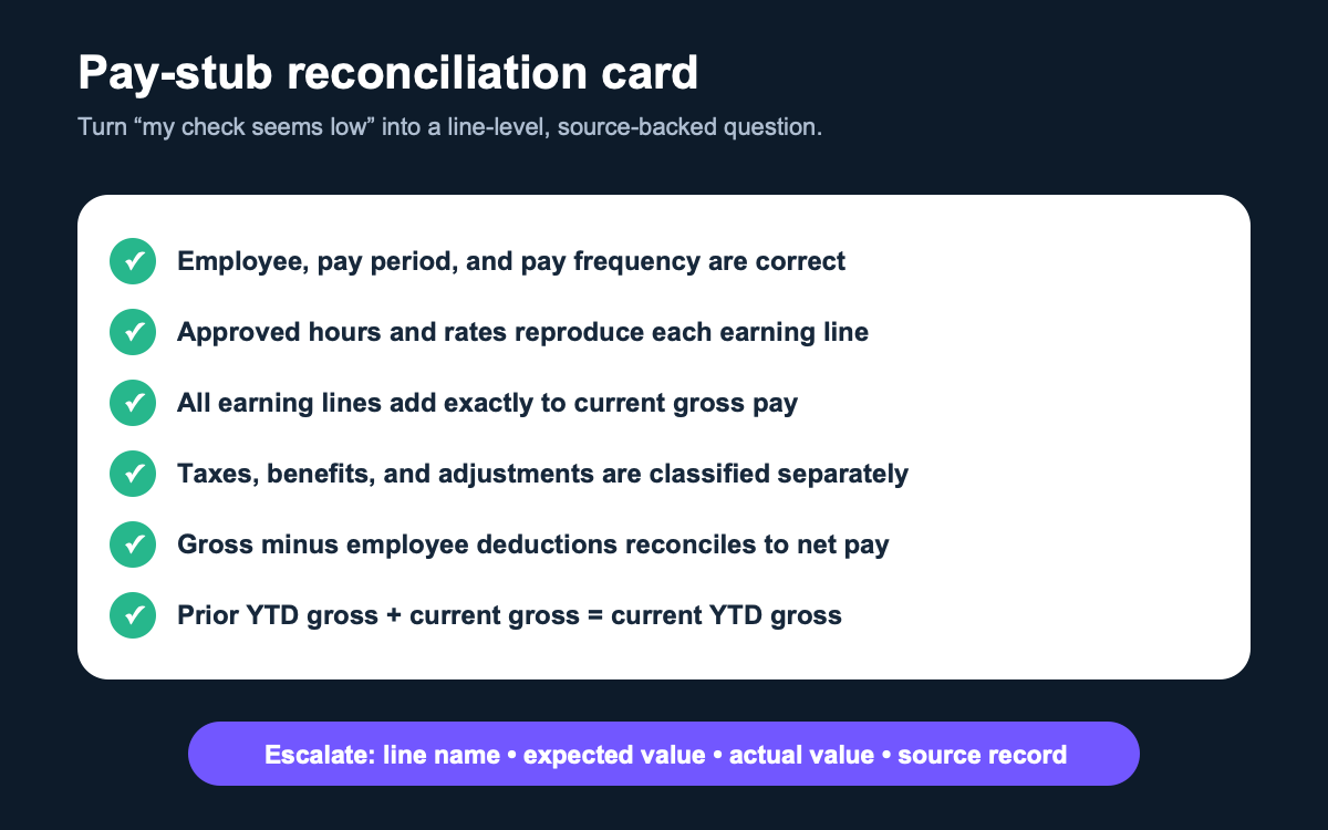 Pay stub reconciliation card checking period, hours, rates, earnings, deductions, net pay, and year-to-date continuity