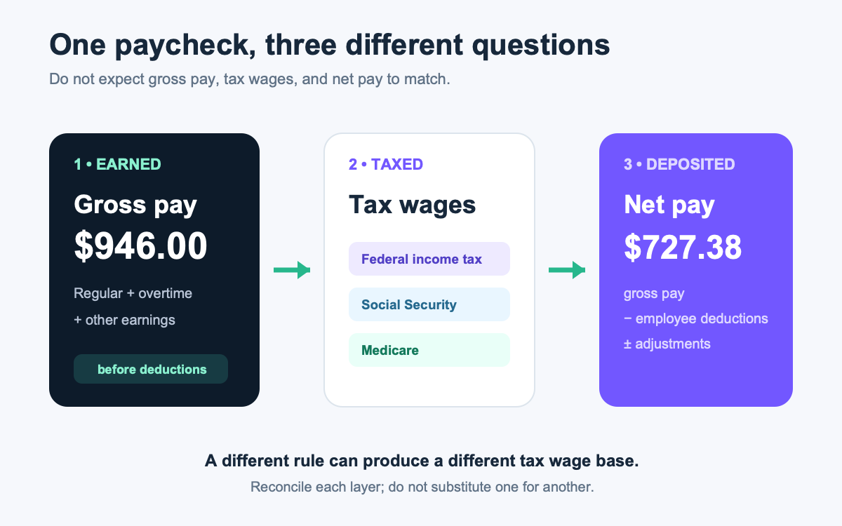 Three-layer diagram separating gross earnings, tax-specific wage bases, deductions, and net pay
