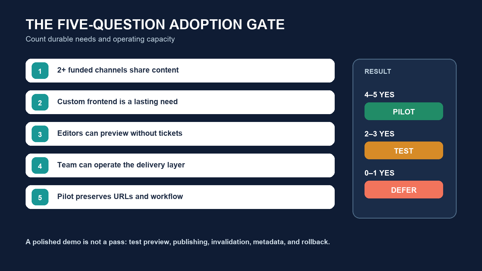 Five-question scorecard for deciding whether a team should adopt, pilot, or defer a headless CMS
