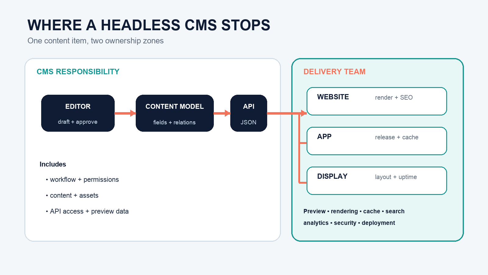 Flow diagram from editor and content model through delivery API to separately owned website, app, and display frontends