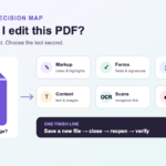 A PDF routed to six edit paths for markup, forms, pages, content, OCR, and redaction