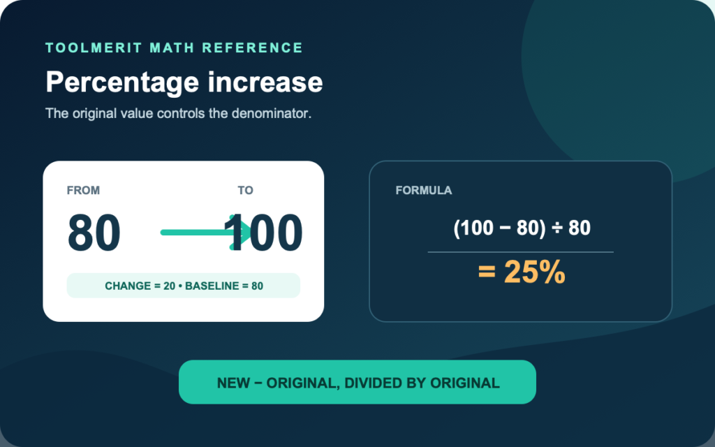Percentage increase formula connecting an original value of 80 to a new value of 100 and a 25 percent result