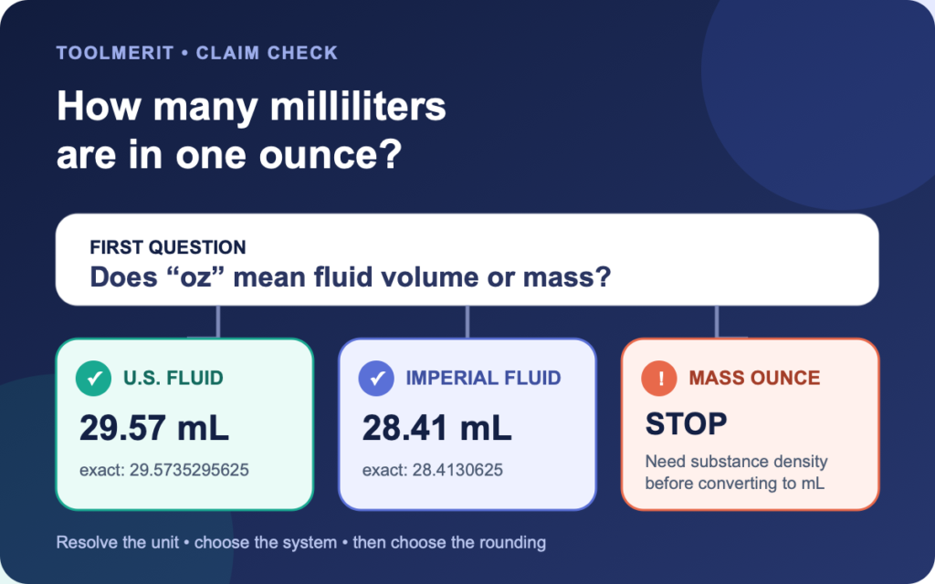 One-ounce claim card branching to 29.57 milliliters for U.S. fluid volume, 28.41 milliliters for Imperial fluid volume, and a stop sign for a mass ounce