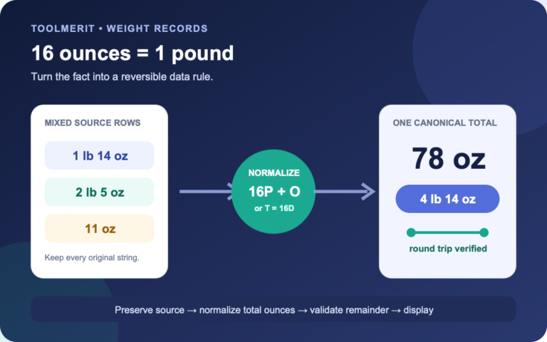Mixed pound-and-ounce records passing through the 16-ounce rule into a total-ounce field and verified pounds-plus-ounces display