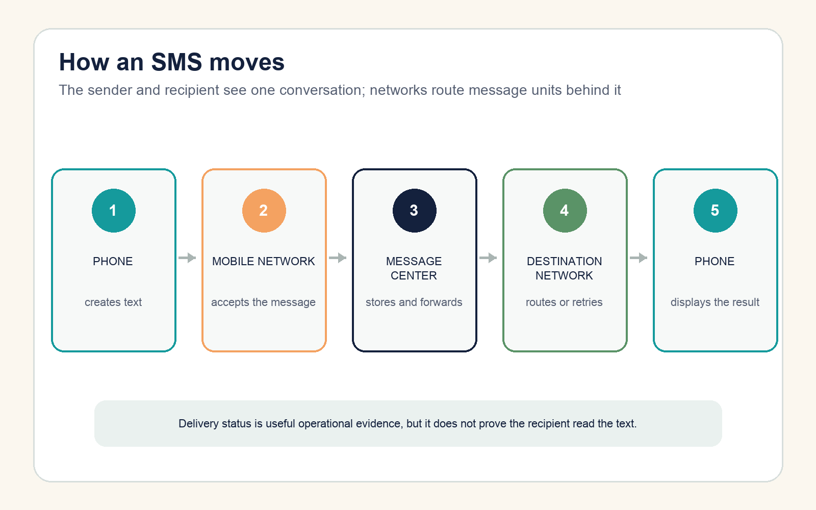 Five stages show a text moving from a phone through carrier networks to another phone