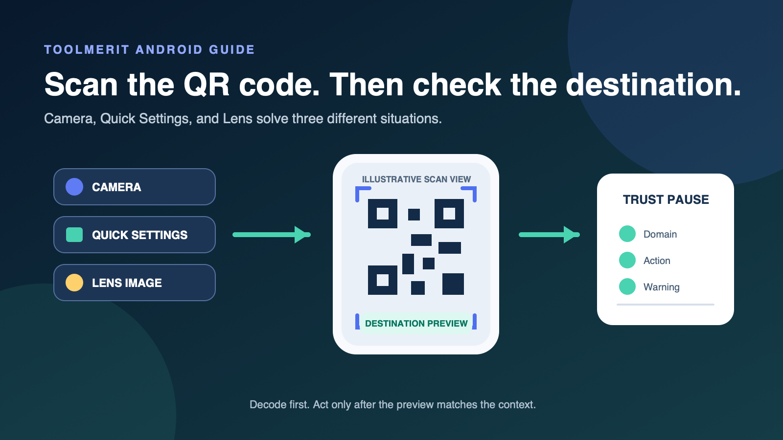 An Android QR workflow moving from Camera, Quick Settings, or Google Lens to a destination review