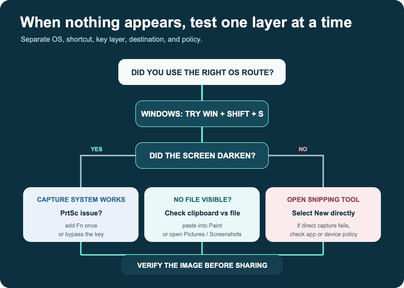 A troubleshooting flow for HP screenshots starting with operating system, testing Windows Shift S, adding Fn, checking the clipboard, and opening Snipping Tool directly.