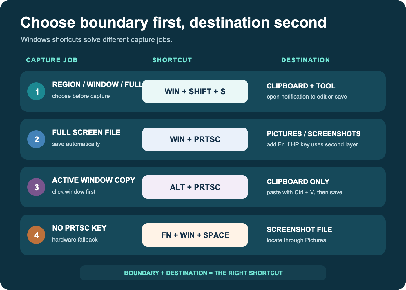 A Windows screenshot matrix for HP computers mapping region, full screen, active window, clipboard, and saved-file outcomes to shortcuts.