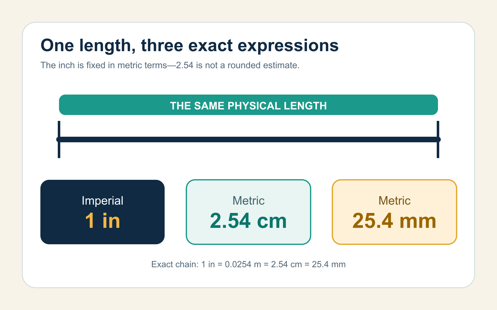 One inch aligned exactly with 2.54 centimeters and 25.4 millimeters