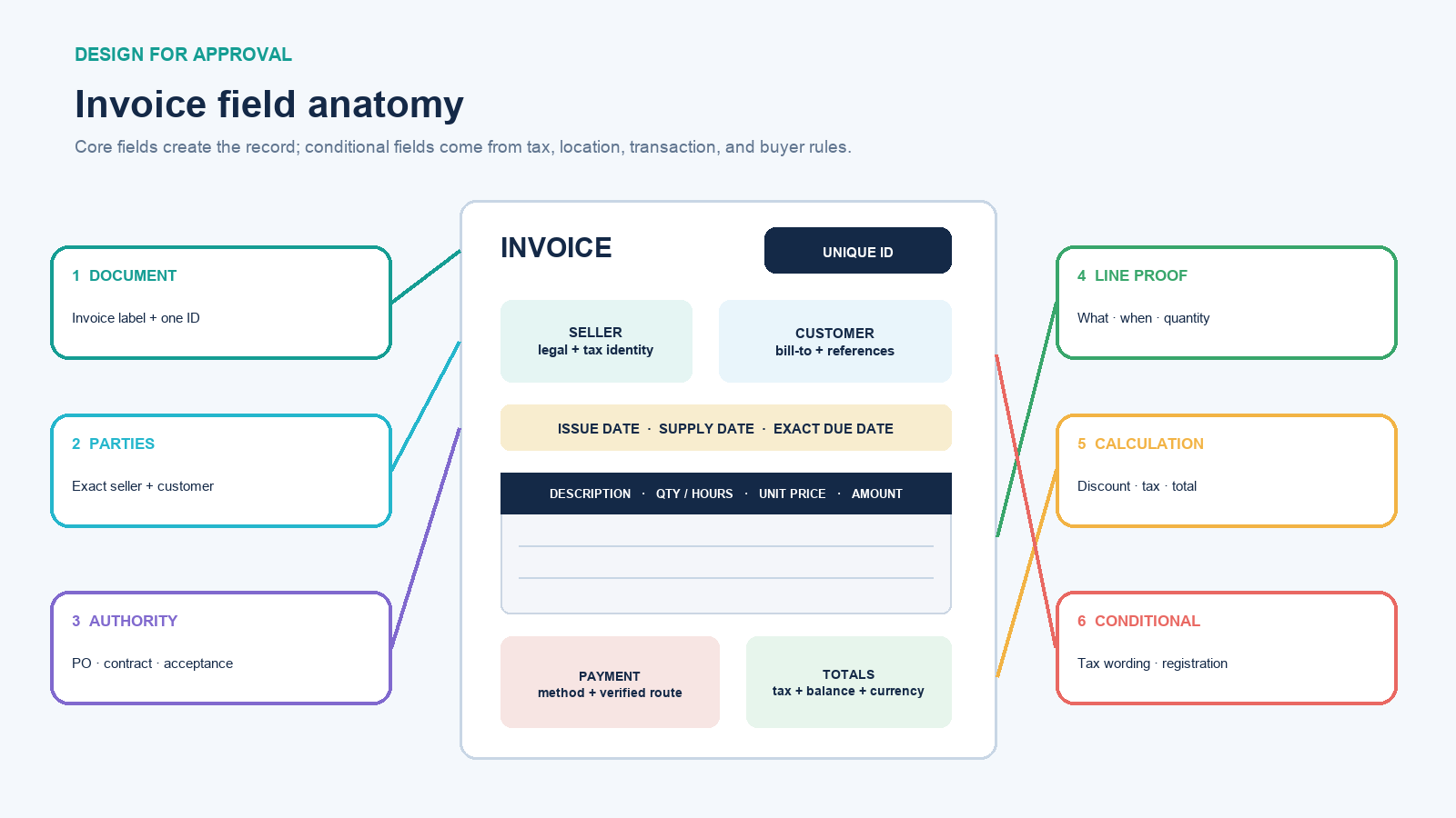 Annotated invoice showing identity, reference, date, item, tax, total, payment, and conditional compliance fields