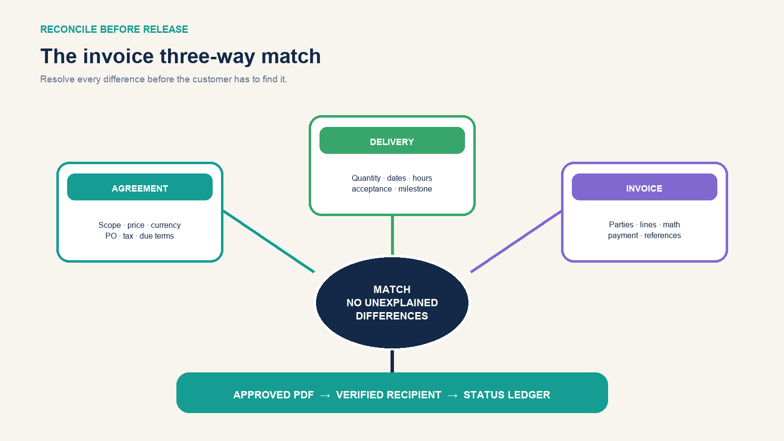 Three-way invoice check comparing agreement, delivery evidence, and invoice before customer submission