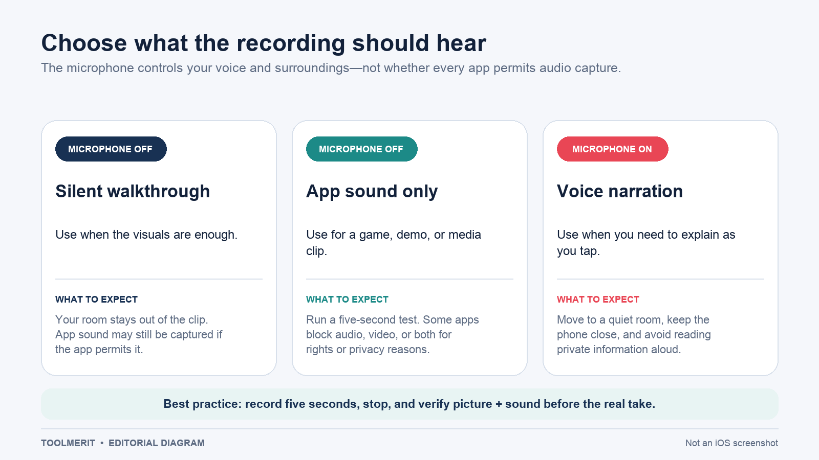 Three cards compare a silent walkthrough, app sound with microphone off, and voice narration with microphone on