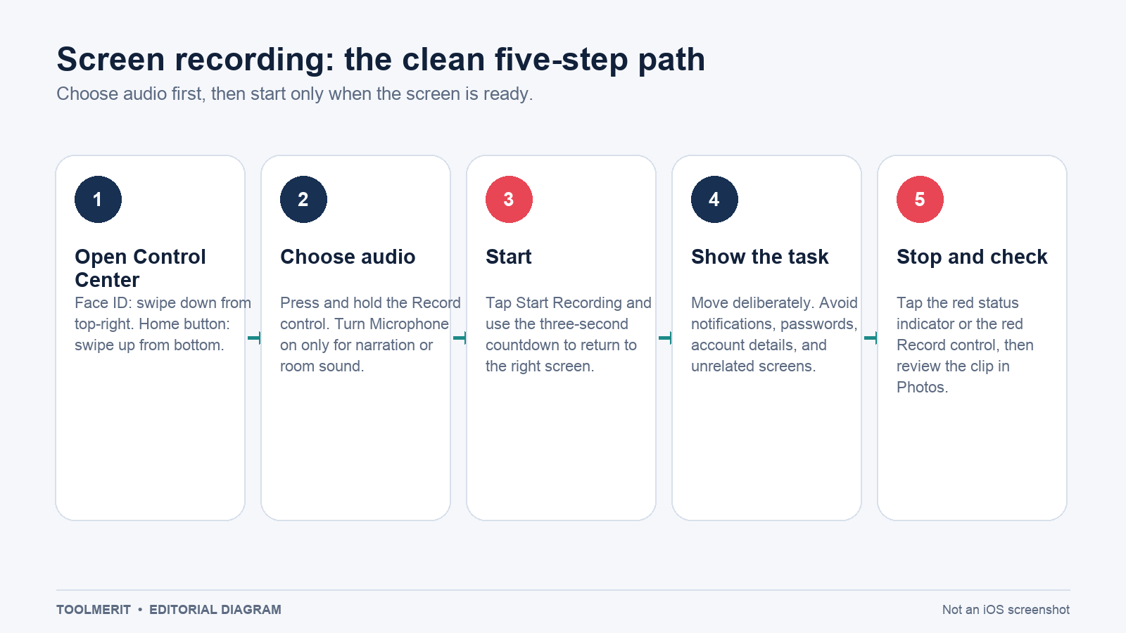 Five steps show opening Control Center, choosing audio, starting, demonstrating the task, and stopping to check the clip