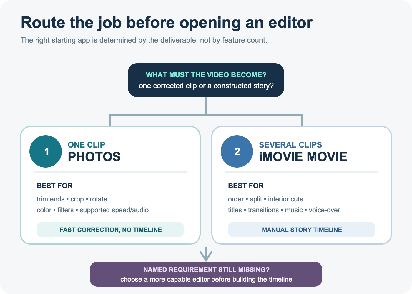 Decision board routing one-clip corrections to Photos and multi-clip stories to an iMovie Movie project