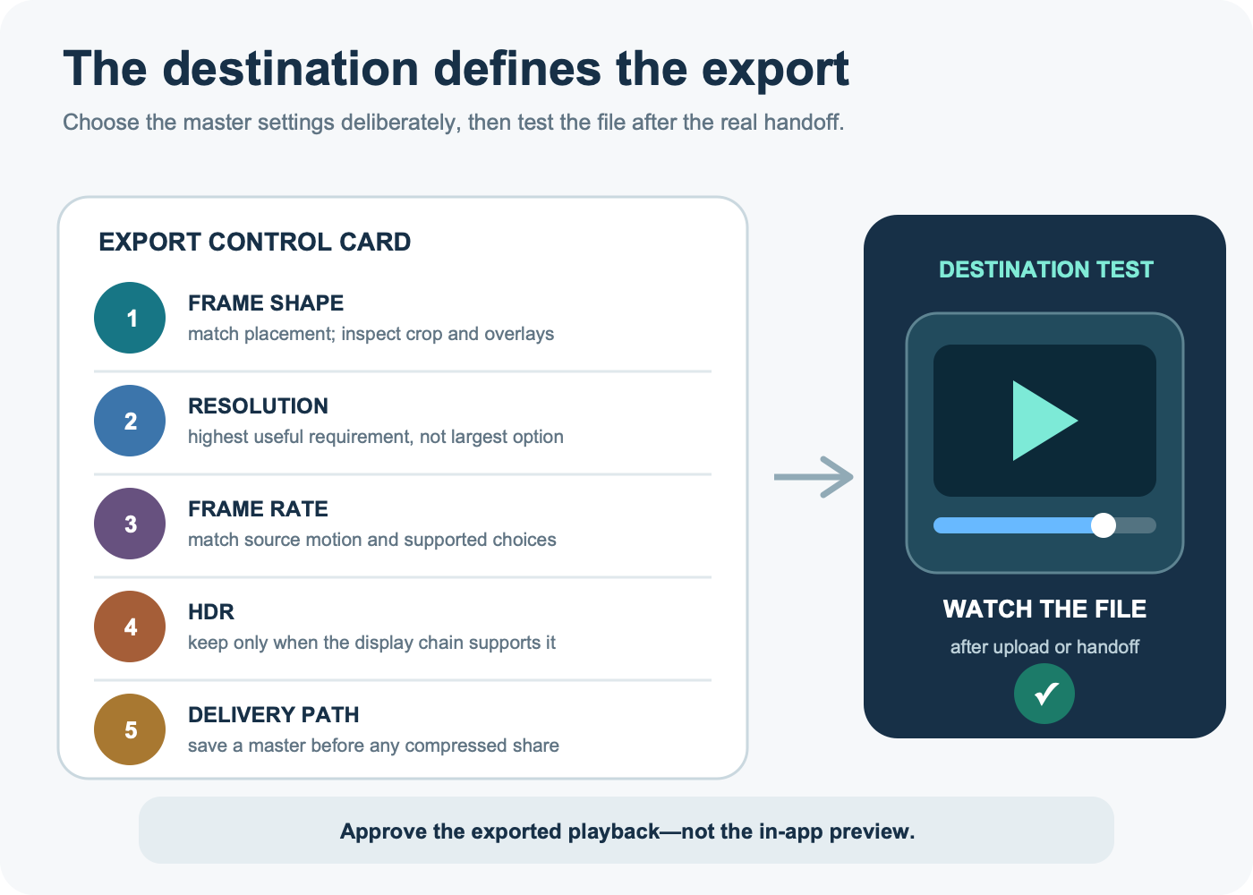 Destination-aware iPhone video export card for frame shape, resolution, frame rate, HDR, and delivery path
