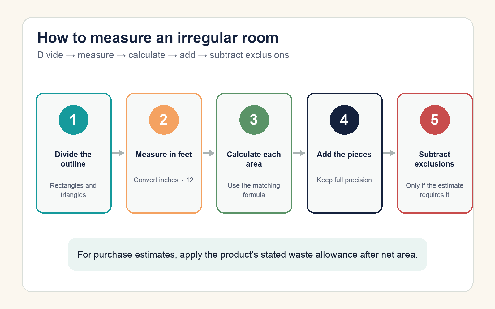 Five-step workflow for measuring and calculating an irregular room