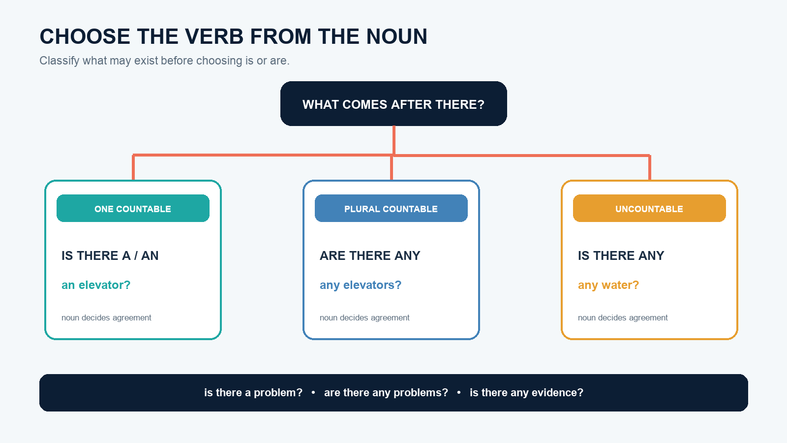 Decision tree choosing is there or are there from singular countable, plural countable, and uncountable nouns