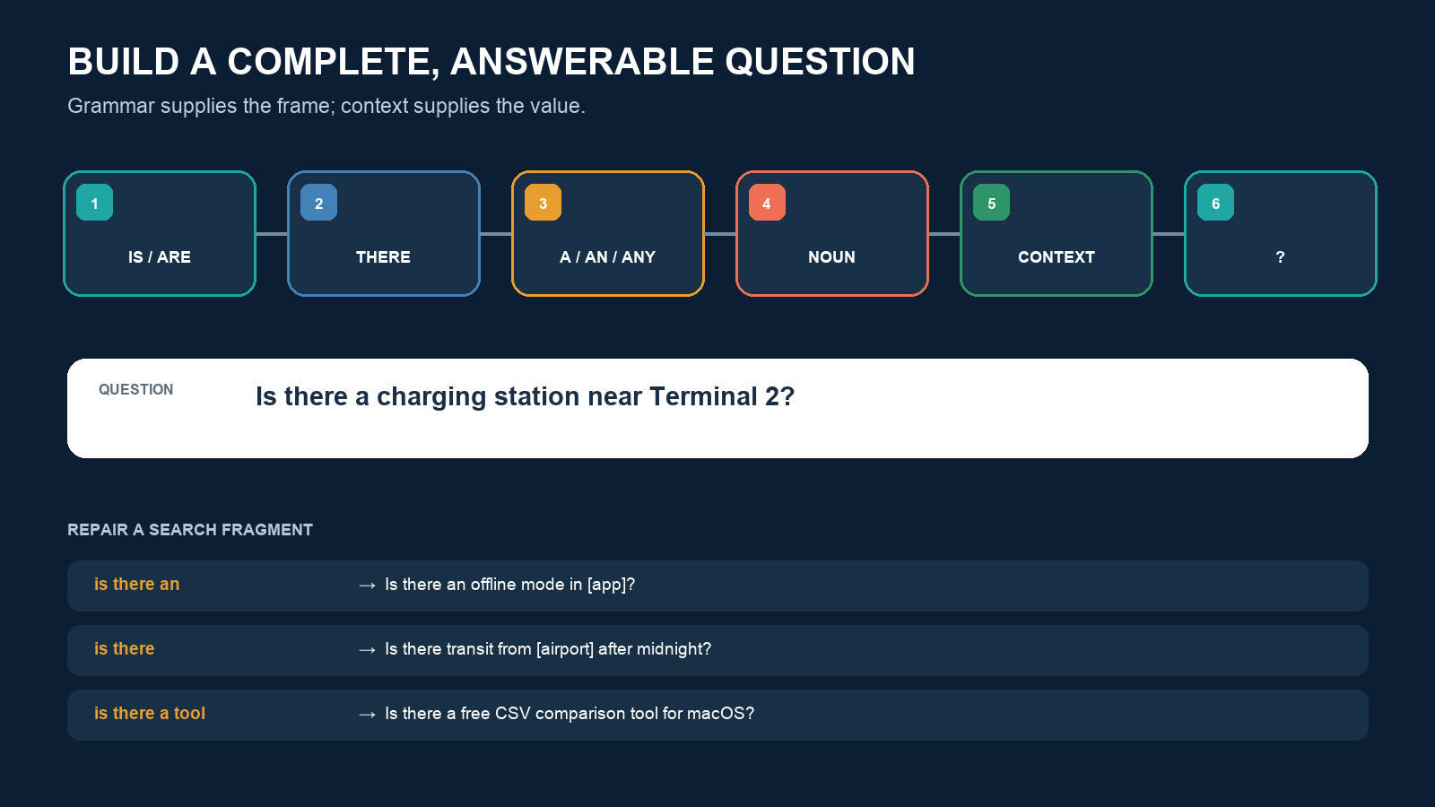 Six-slot question builder and examples repairing incomplete is there search fragments