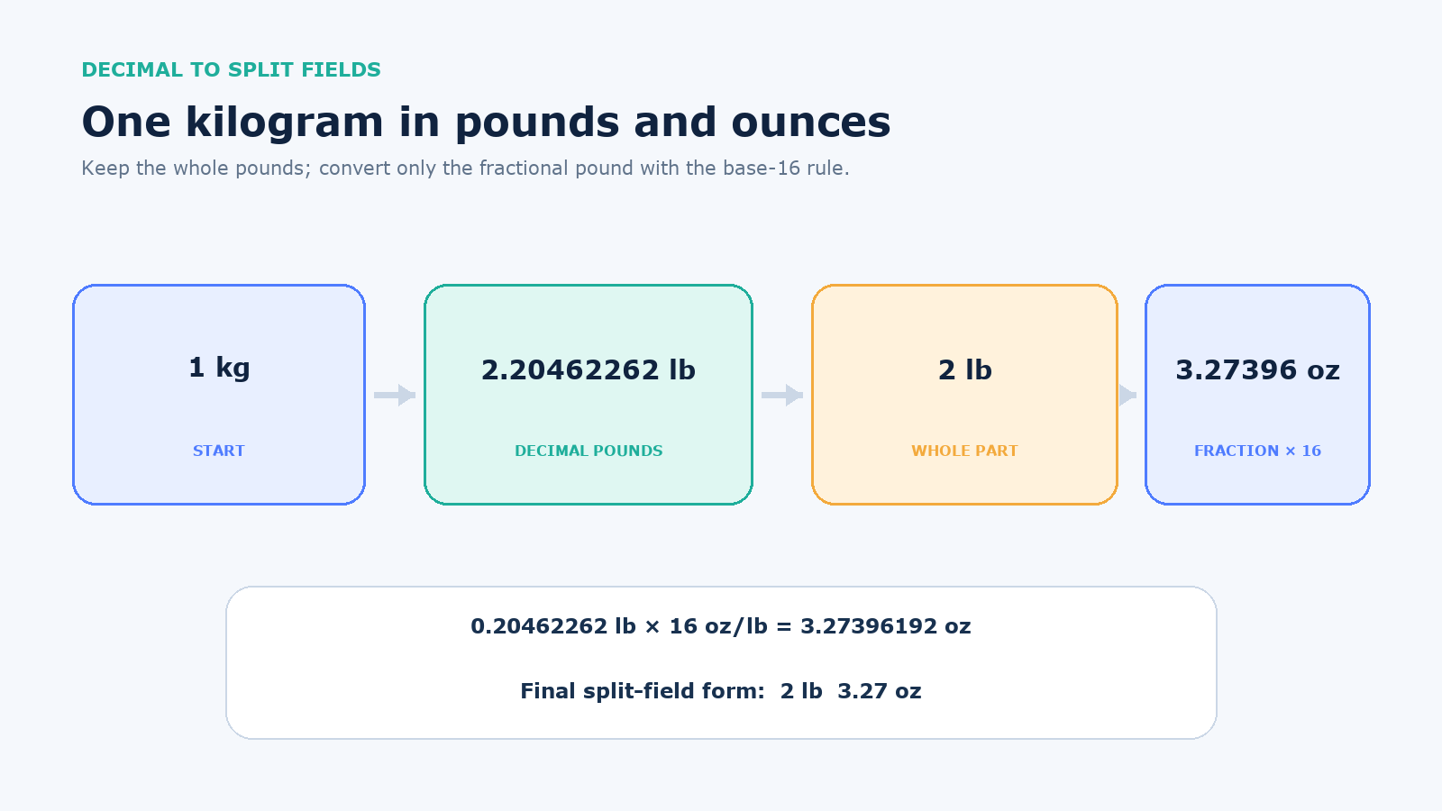 One kilogram expressed as about 2.20462262 pounds, then split into two pounds and about 3.274 ounces