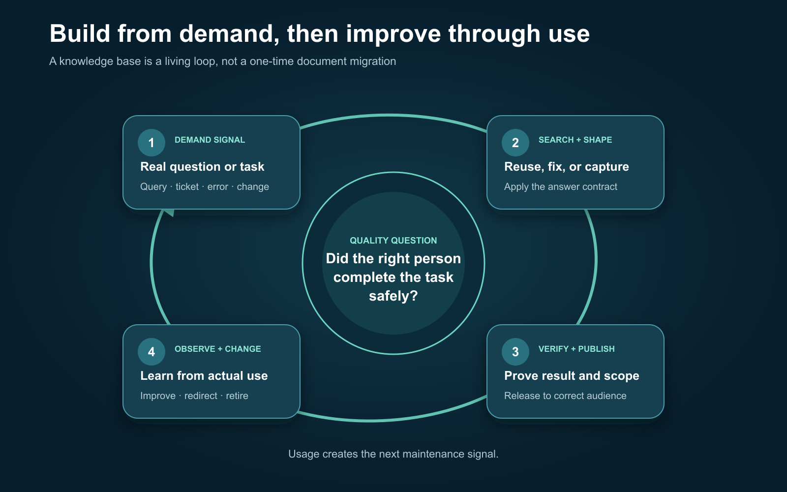 Circular lifecycle from a real question through search, reuse or capture, verification, publication, usage signals, and revision or retirement